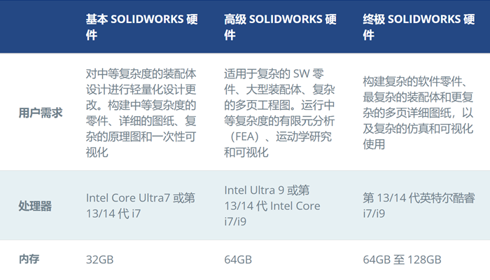 SOLIDWORKS 2025电脑硬件和软件推荐配置